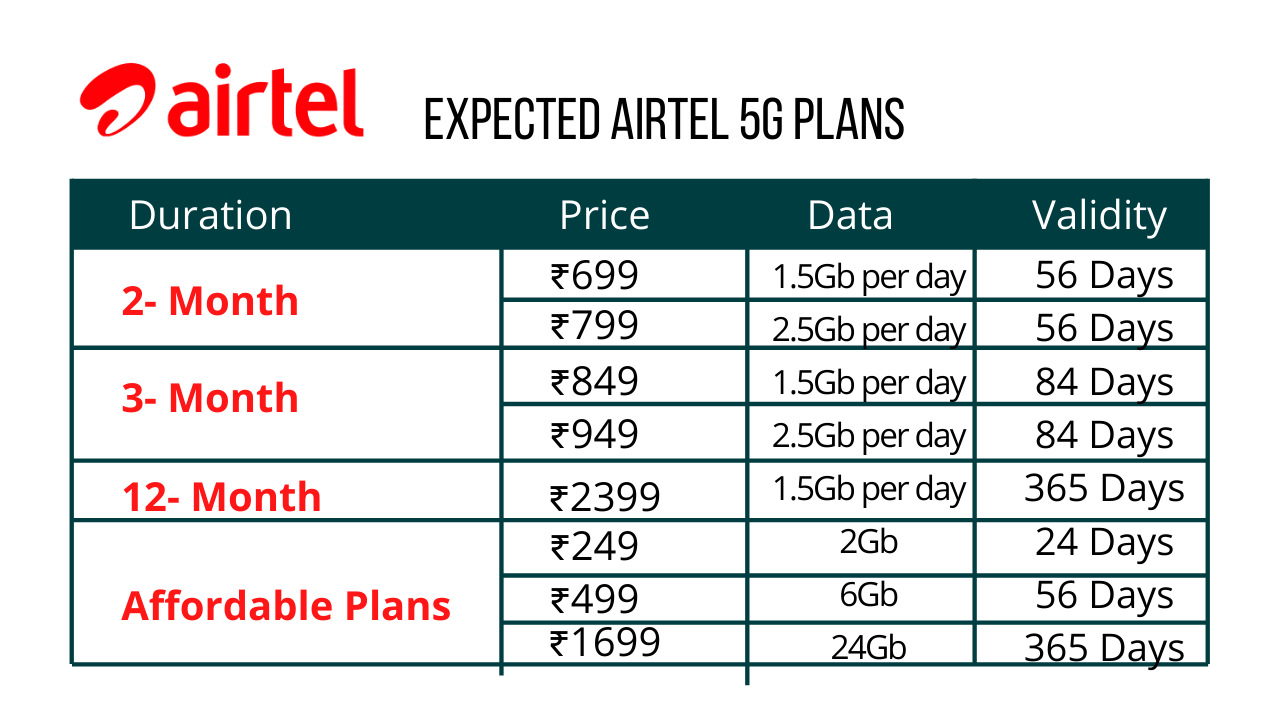 A5G Airtel 5g
